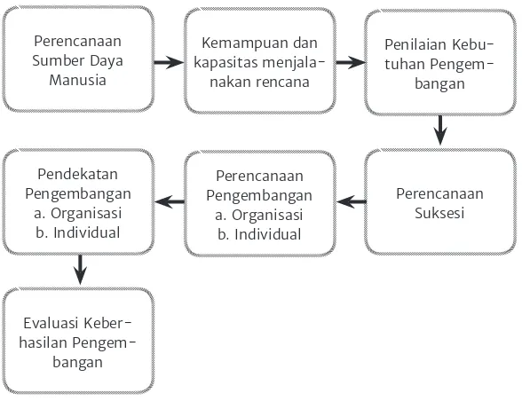 Figure 1. Proses Pengembangan Sumber Daya Manusia di Dalam 