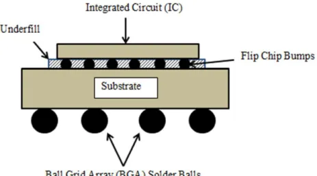 Figure 2.1: Schematic diagram of a flip chip component (Harper, 2005) 