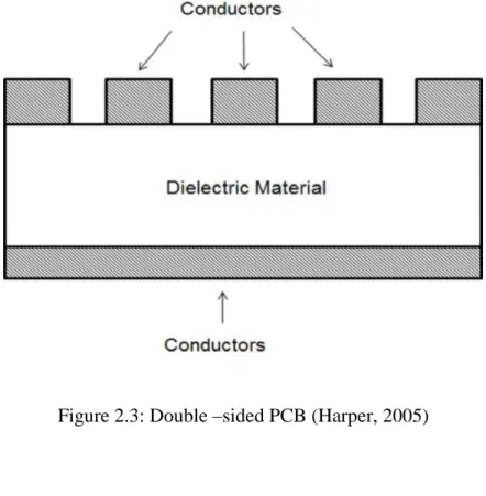 Figure 2.3: Double  sided PCB (Harper, 2005) 
