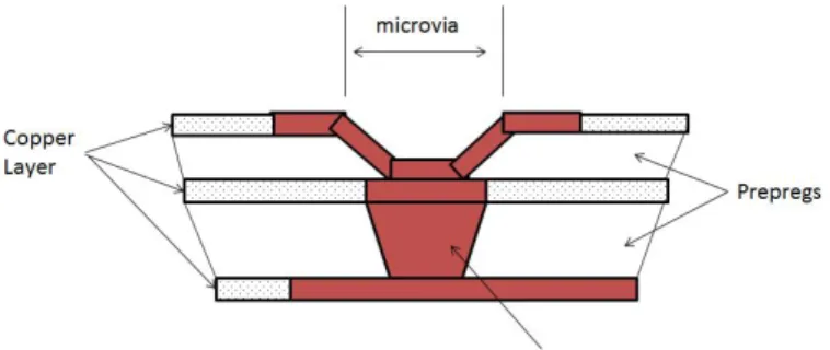 Figure 2.6: Schematic diagram of microvias in PCB (Harper, 2005). 