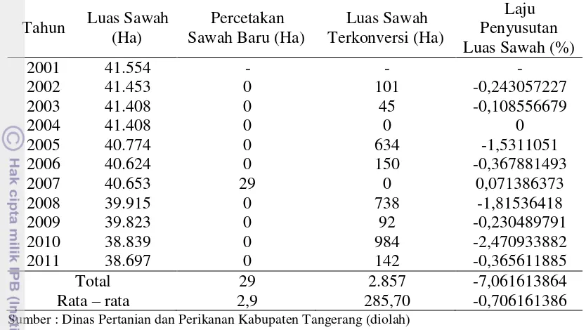 Tabel 9. Luas dan Laju Alih Fungsi Lahan Sawah di Kabupaten Tangerang Tahun 2002-2011 