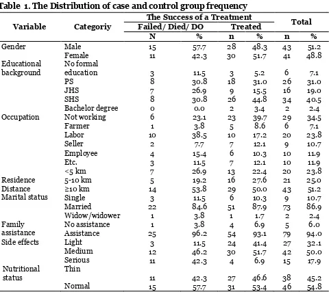 Table  1. The Distribution of case and control group frequency  