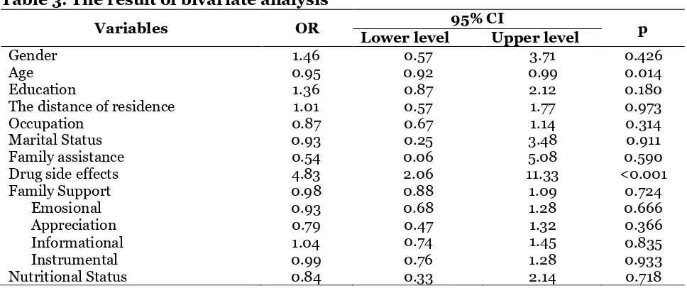 Table 3. The result of bivariate analysis  