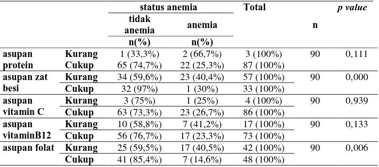 Tabel 5. Tabel silang status gizi dengan status anemia subyek 
