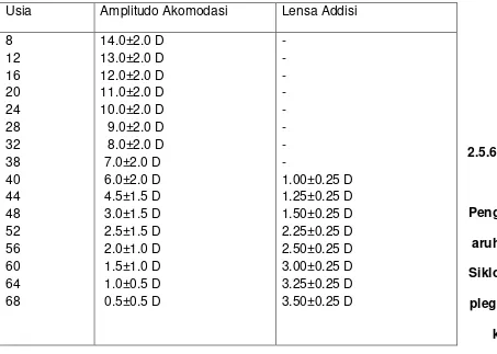 Tabel 2.5.5.1. Rerata Kekuatan amplitudo akomodasi. (AAO,1998) 