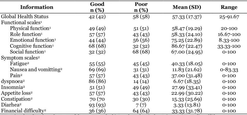 Table 2. Description of quality of life value based on EORTC QLQ-C30 