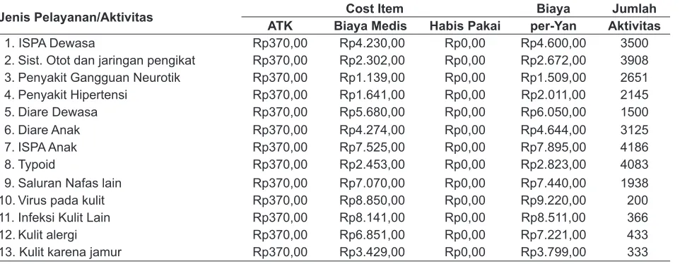 Tabel 8.� ���������������������������������������������rawat jalan pada puskesmas Candi