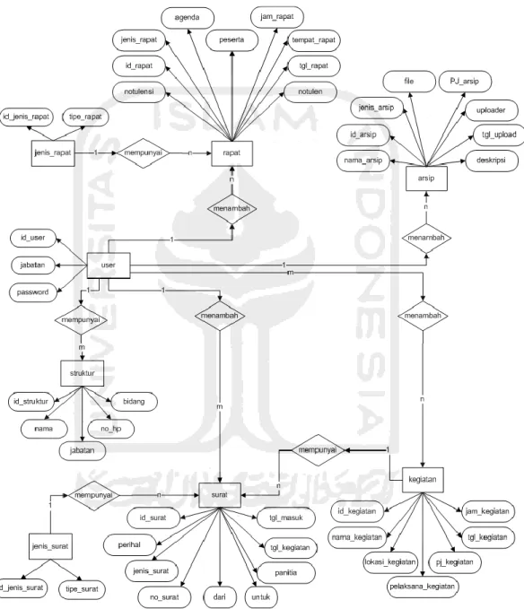 Gambar 3.6 ERD (Entity Relationship Diagram) 