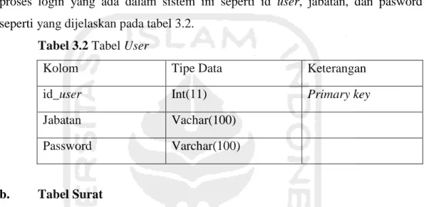 Tabel  user  adalah  tabel  yang  digunakan  untuk  menyimpan  data  dalam  proses  login  yang  ada  dalam  sistem  ini  seperti  id  user,  jabatan,  dan  pasword  seperti yang dijelaskan pada tabel 3.2