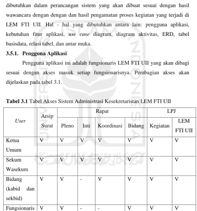Tabel 3.1 Tabel Akses Sistem Administrasi Kesekretaristan LEM FTI UII 