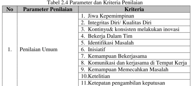 Tabel 2.4 Parameter dan Kriteria Penilaian 