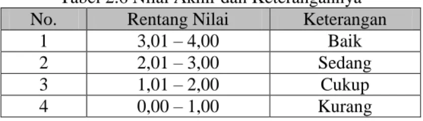 Tabel 2.6 Nilai Akhir dan Keterangannya 
