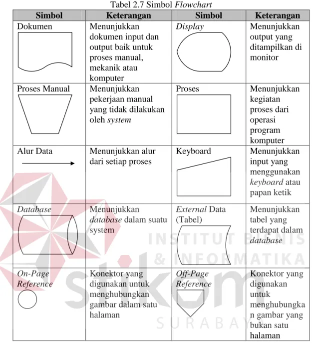Tabel 2.7 Simbol Flowchart 