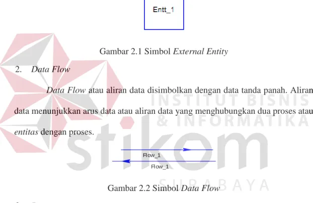 Gambar 2.1 Simbol External Entity  2.  Data Flow 