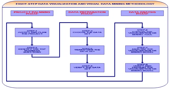 Gambar 2.1 Delapan Langkah Metodologi Visualisasi Data Mining 