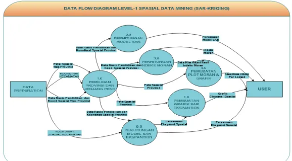 Gambar 3.2 Data Flow diagram SAR-Kriging. Terdiri dari 6 sub proses, meliputi : 