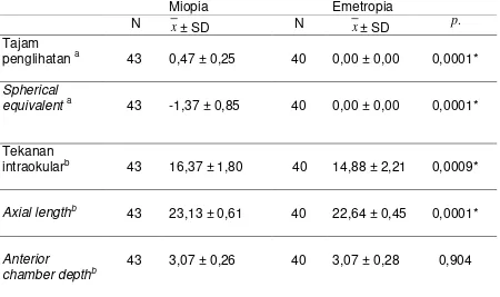 Tabel 4.5. Karakteristik tajam penglihatan dan nilai biometrik mata kiri miopia dan emetropia sebelum pemberian sikloplegik 