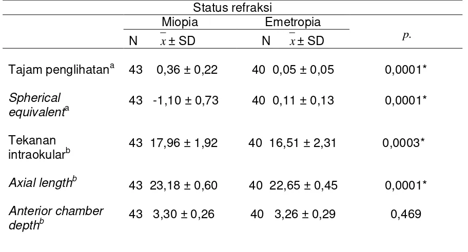 Tabel 4.9. Karakteristik tajam penglihatan dan nilai biometrik mata kanan miopia dan emetropia (kelompok kontrol) setelah sikloplegik 