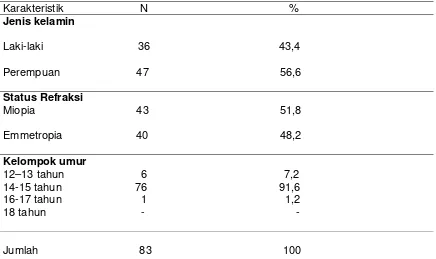 Tabel 4.1. Distribusi karakteristik subjek penelitian 