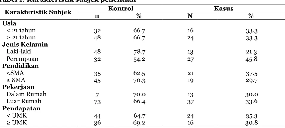 Tabel 1. Karakteristik subjek penelitian 