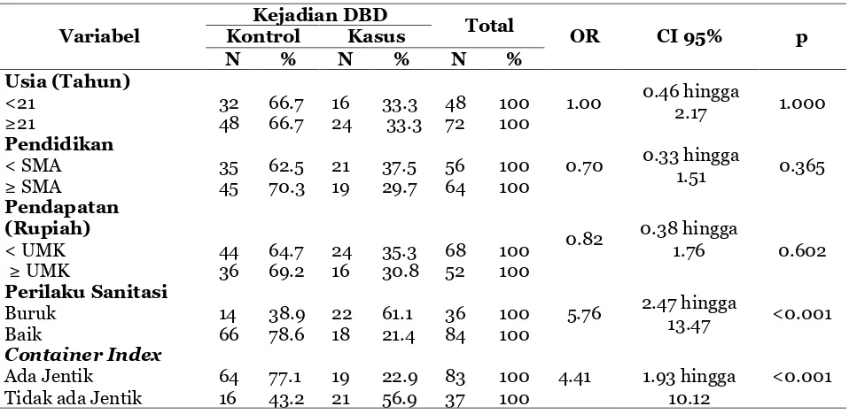 Tabel 2. Hubungan perilaku sanitasi dan container index dengan kejadian DBD  