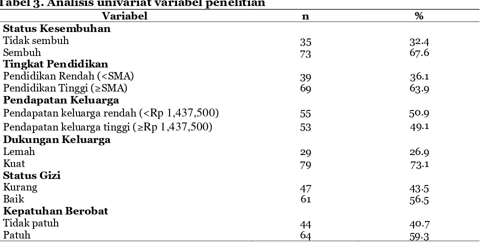 Tabel 3. Analisis univariat variabel penelitian 