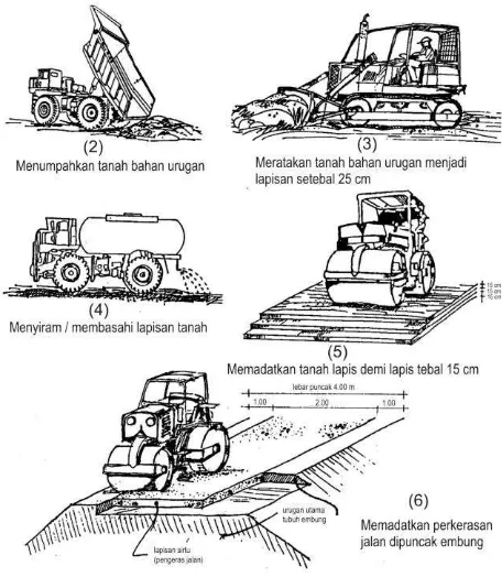 Gambar 6. Prosedur Pemadatan Tanah 