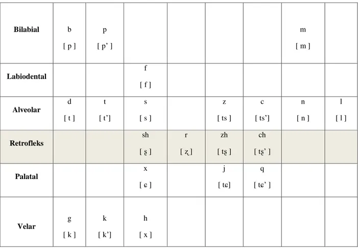 Tabel 2. Konsonan bahasa Mandarin 