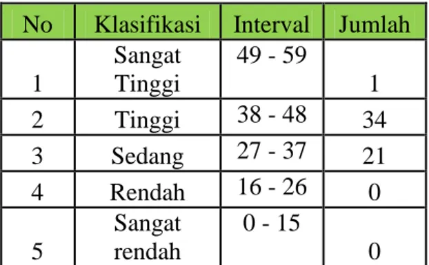 Tabel Minat Berwirausaha  No  Klasifikasi  Interval  Jumlah 