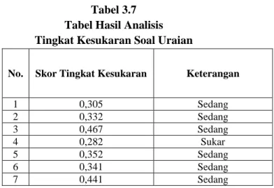 Tabel 3.7  Tabel Hasil Analisis  Tingkat Kesukaran Soal Uraian 