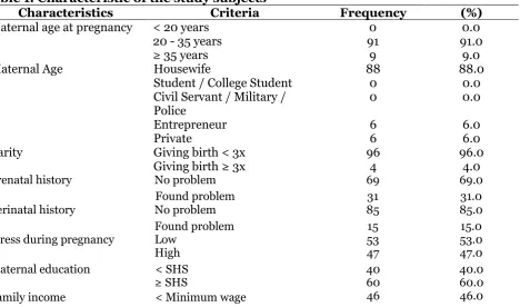Table 1. Characteristic of the study subjects  