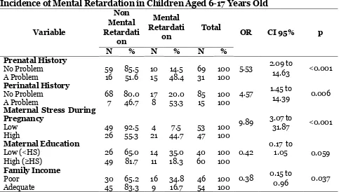 Table 2. Bivariate Analysis of the Effect of Independent Variables on the Incidence of Mental Retardation in Children Aged 6-17 Years Old  