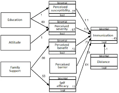 Figure 1.  Structural Model with Estimation 