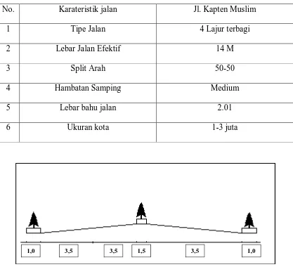 Tabel 4.1 Karateristik Jalan Jl. Kapten Muslim 