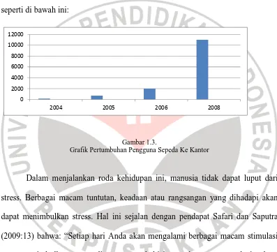 Gambar 1.3. Grafik Pertumbuhan Pengguna Sepeda Ke Kantor 