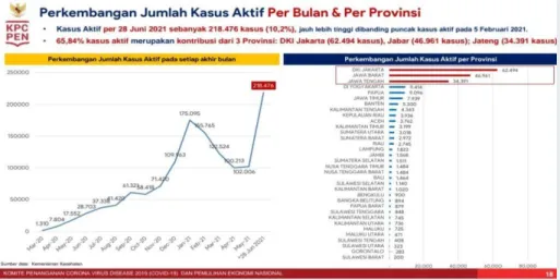Gambar Data 4. Data Kasus Aktif Nasional dan Nilai BOR Per Provinsi 5