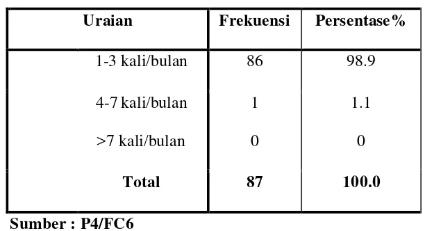 Tabel IV.4 menunjukkan bahwa siswi SMA Negeri I Medan mempunyai 