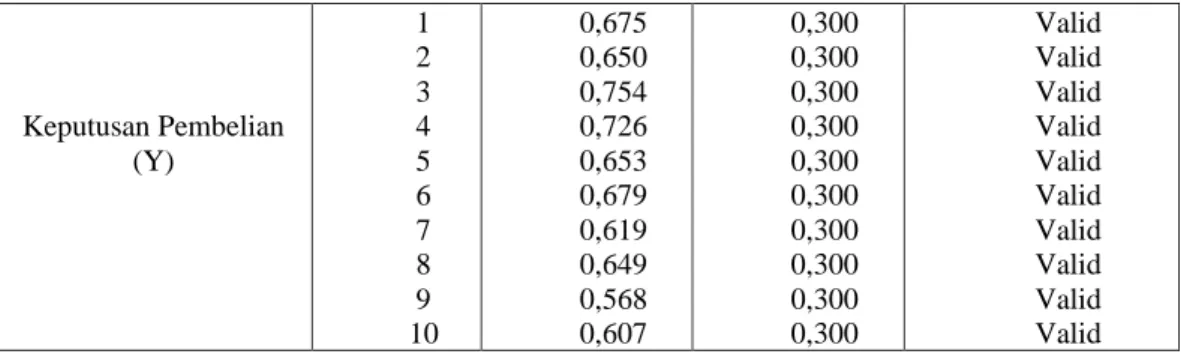 Tabel 3. Uji Reabilitas Variabel Kualitas Produk (X) 