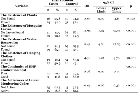 Table 4. The Multivariate Analysis Results of Multiple Logistic Regression 