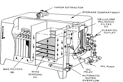 Gambar 3 . Oil Conditioning. 