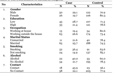 Table 1. The Distribution of Research Subjects  