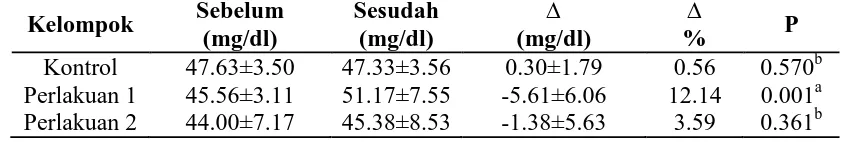Tabel 6. Pengaruh pemberian nata de coco terhadap kadar kolesterol HDL antar kelompok sebelum dan sesudah intervensi 