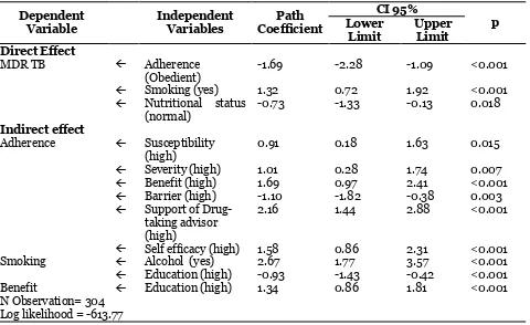 Figure  1. Path Analysis on Risk Factors of  Multidrug Resistant Tuberculosis 