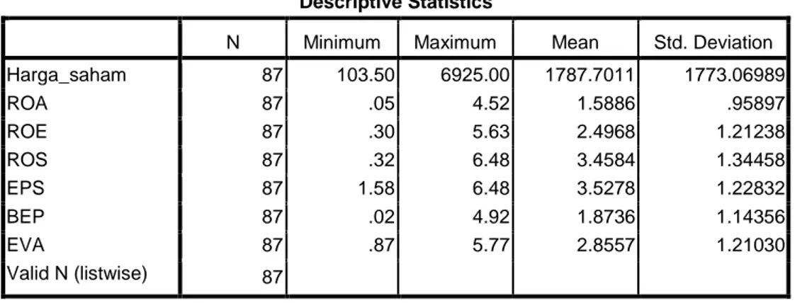 Tabel 4.1.  Data Statistik Deskriptif  
