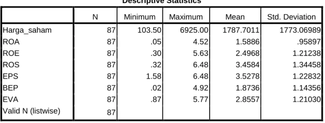 Tabel 4.1.  Data Statistik Deskriptif  