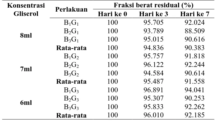 Tabel 1.1 Hasil Rata-rata Kekuatan Tarik, Perpanjangan Putus pada Plastik Biodegradable dari Bonggol Pisang dan Kulit Kacang Tanah dengan Penambahan Gliserol 