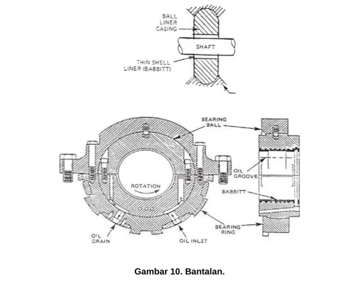 Gambar 10. Bantalan. 