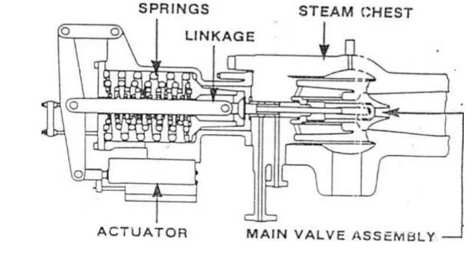 Gambar 14. Steam Chest. 