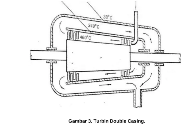 Gambar 3. Turbin Double Casing. 