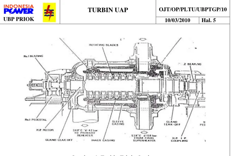 Gambar 4. Turbin Triple Casing. 